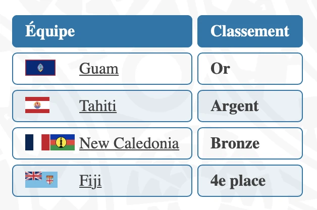 Jeux du Pacifique 2023, Louam BOIVIN, Heremana COURTE, Nell ROLLIN