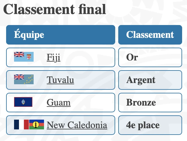 Heremana COURTE et Nell ROLLIN obtiennent la 4 eme place en double messieurs des jeux du pacifique 2023, Tennis Nouvelle Calédonie, nc-tennis.fr