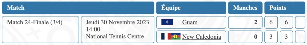 Heremana COURTE et Nell ROLLIN obtiennent la 4 eme place en double messieurs des jeux du pacifique 2023, Tennis Nouvelle Calédonie, nc-tennis.fr