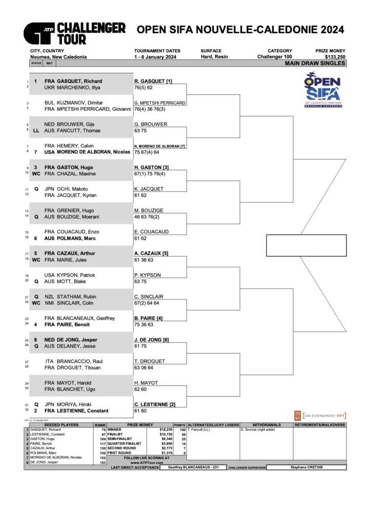 Open SIFA 2024 résultats du mardi 2 janvier 2024 et tableau, tennis Nouvelle Calédonie, nc-tennis.fr